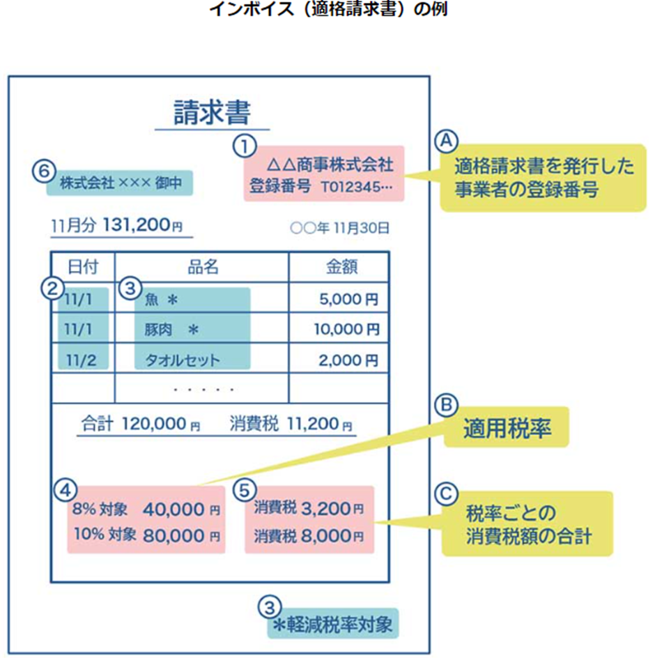 税理士監修】インボイス制度と消費税の基礎知識！計算方法や納付の仕組みについても解説！ | 会社設立の基礎知識 - 小谷野税理士法人