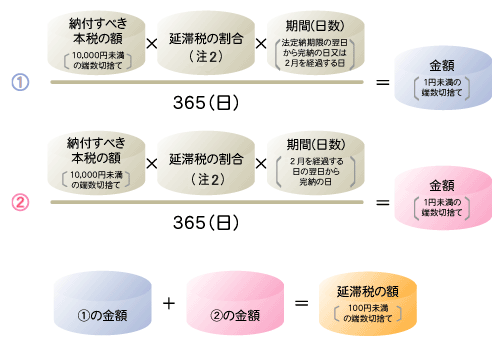 延滞税