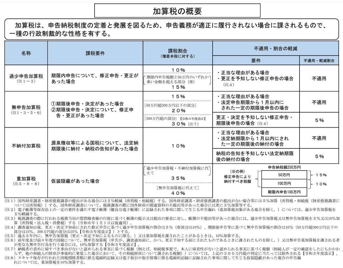 加算税の概要