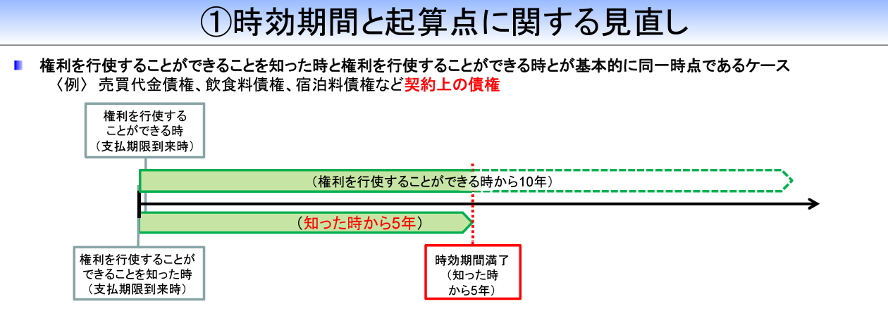 時効期間と起算点の見直し