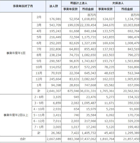 決算期月別法人数｜国税庁