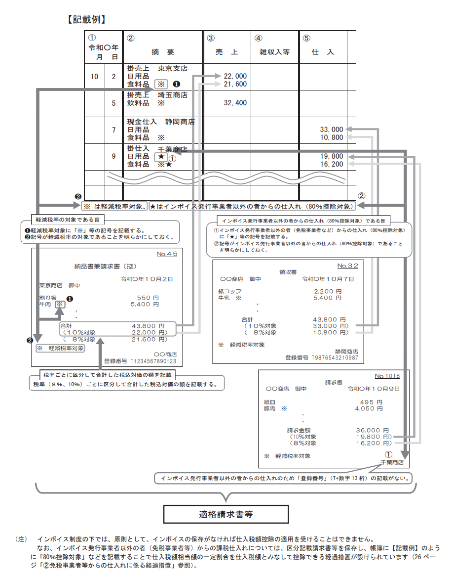 白色申告の帳簿の付け方解説｜手書きやエクセルは可？記載例も | 会社設立の基礎知識 - 小谷野税理士法人