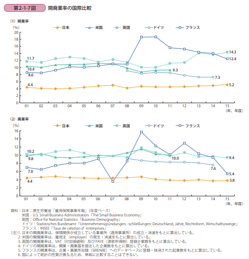 開廃業率の国際比較