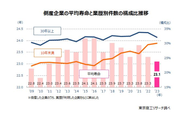 倒産企業の平均寿命と業歴別件数の構成比推移