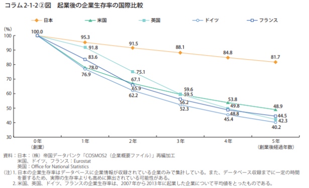 起業後の企業生存率の国際比較