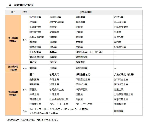 法定業種と税率