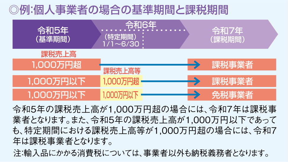 個人事業者の場合の基準期間と課税期間