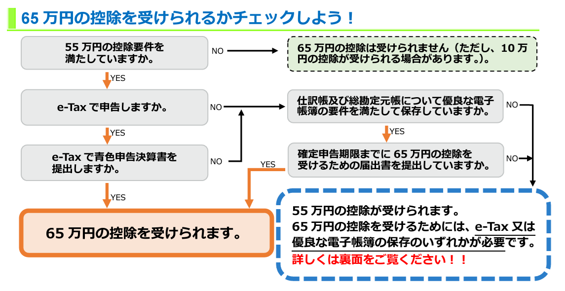 65 万円の控除を受けられるかチェック