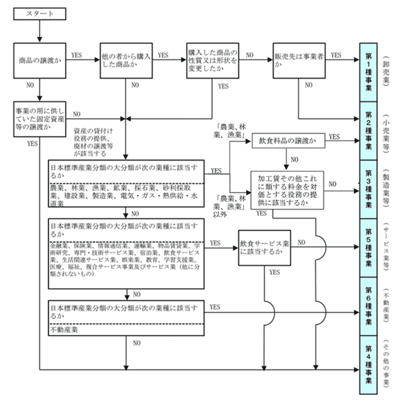 事業区分判定のフローチャート