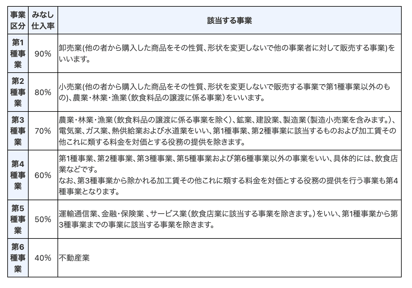 事業区分ごとのみなし仕入れ率