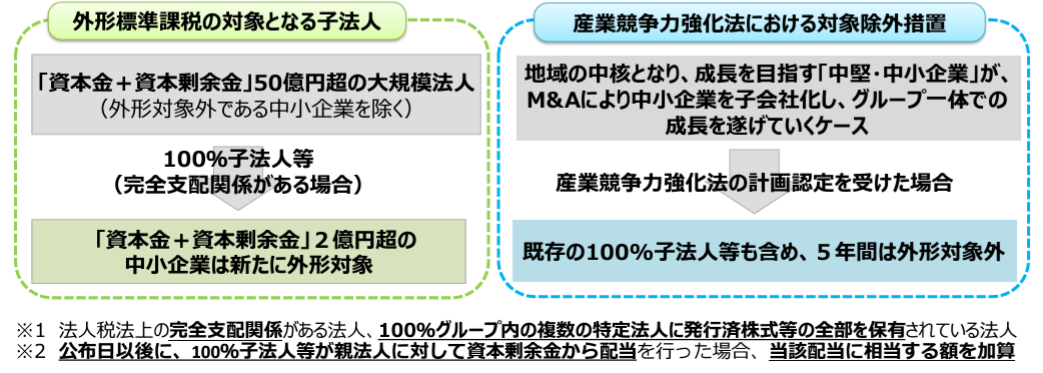 外形標準課税の見直し