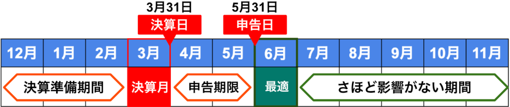 税理士変更の最適なタイミング