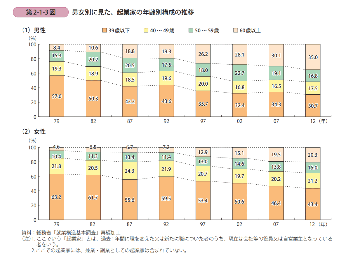 シニア起業の推移