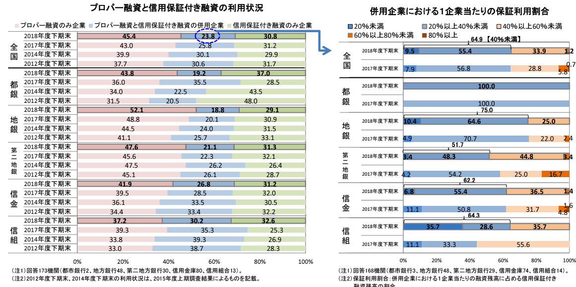 プロパー融資の統計