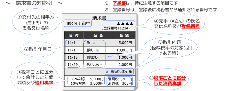 請求書の対応例