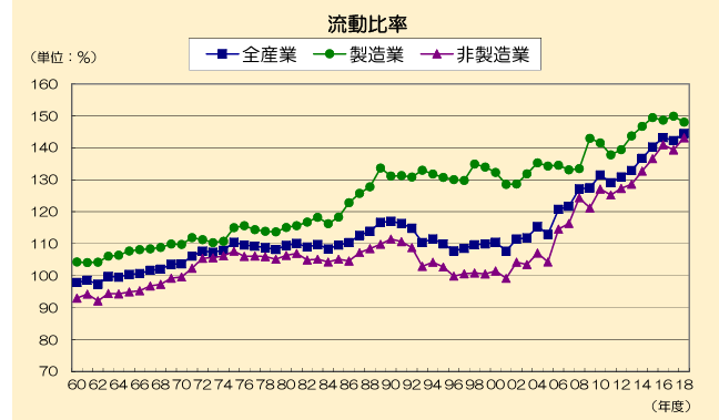 流動比率