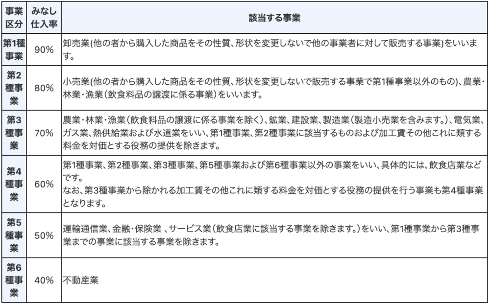 事業区分