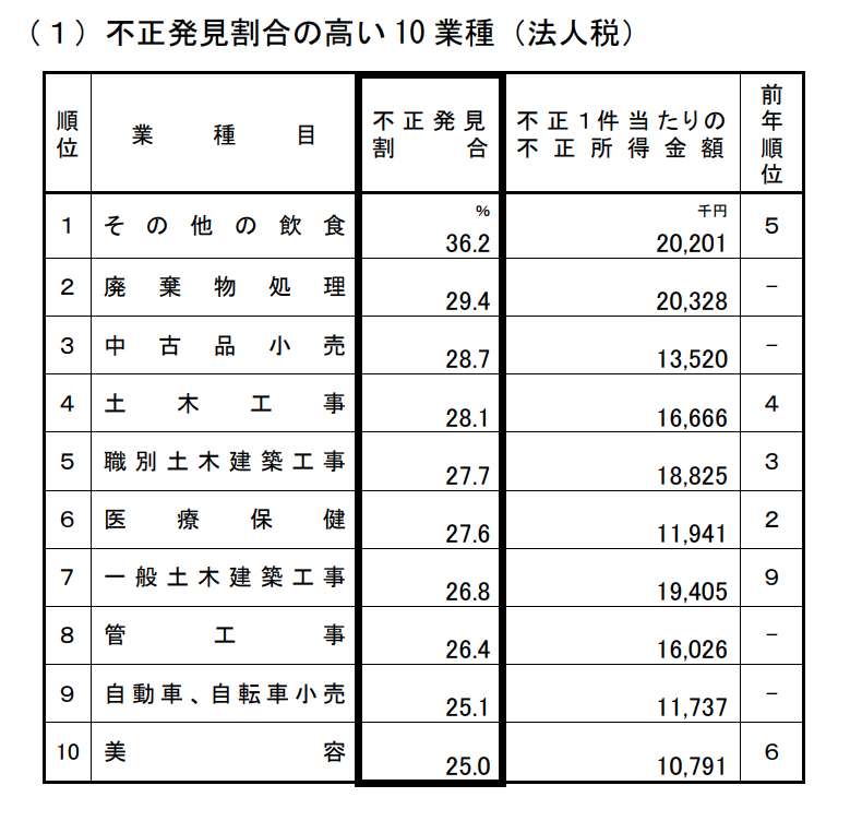 不正発見割合の高い10業種