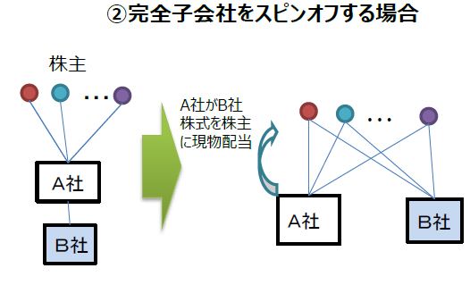 スピンオフの活用｜小谷野会計グループ | 小谷野税理士法人 | 小谷野公認会計士事務