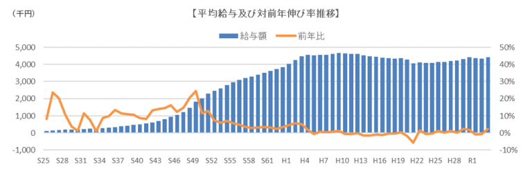 民間給与の推移について｜小谷野会計グループ 小谷野税理士法人 小谷野公認会計士事務