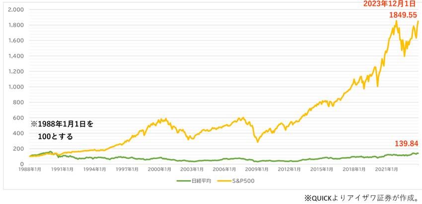 資金運用　～米国株式市場（1）～