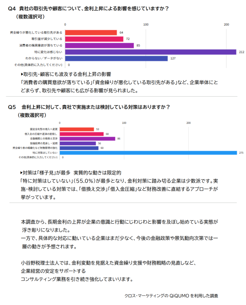 金利上昇アンケート　～心配するが静観～