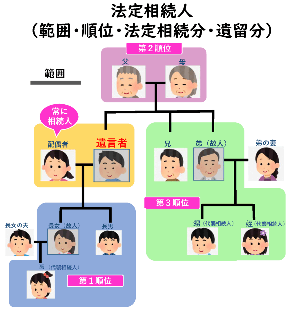 法定相続人の範囲や順位