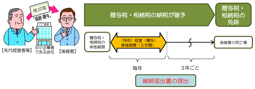 継続届出書の提出について