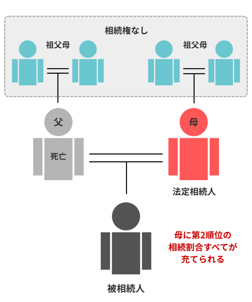 法定相続人 割合［パターン2］［パターン2］両親のうち一方のみ存命かつ祖父母が存命の画像