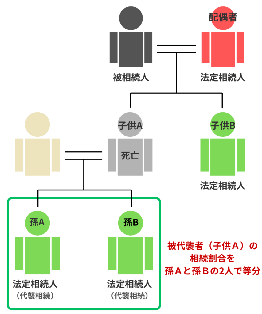 法定相続人 割合［パターン3］の画像