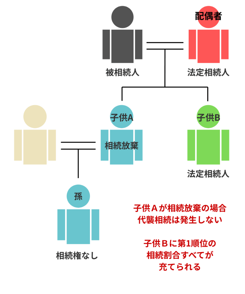 法定相続人 割合［パターン4］の画像