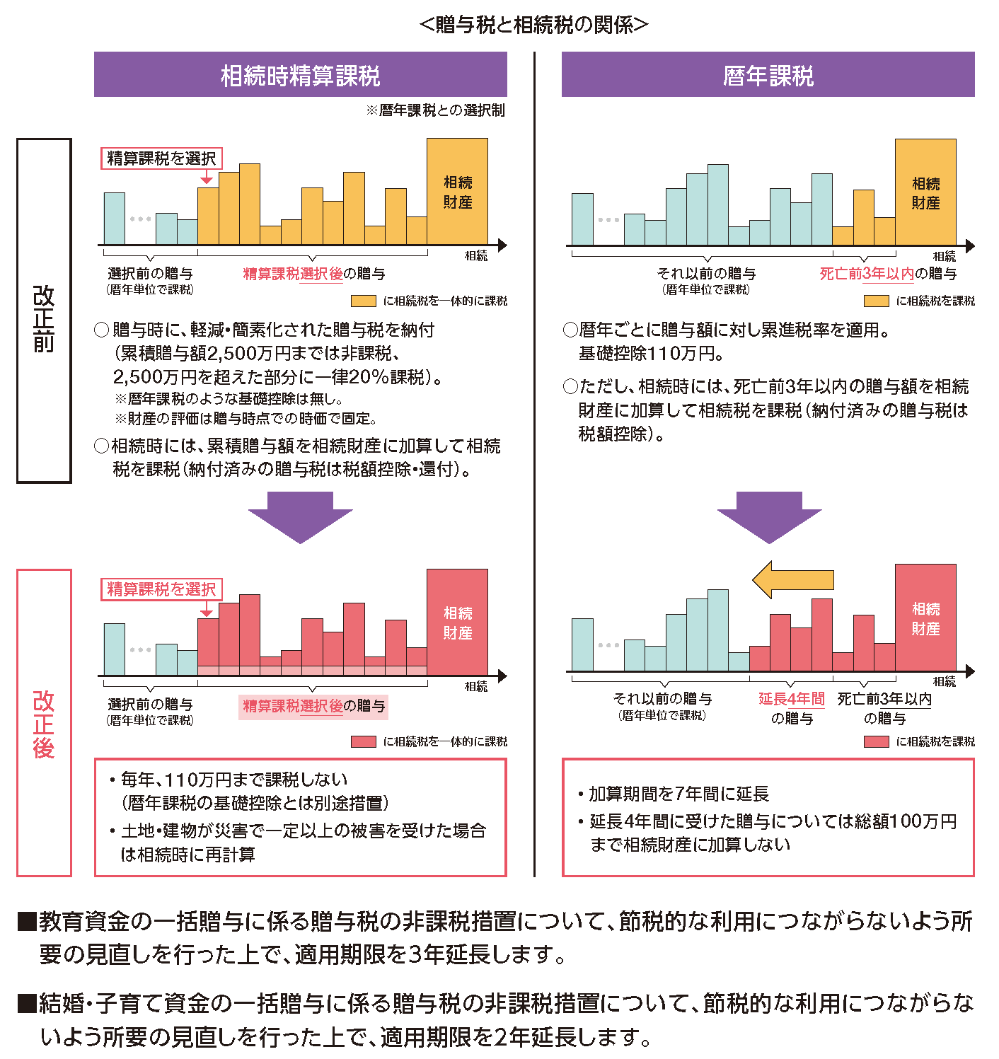 贈与税と相続税の関係